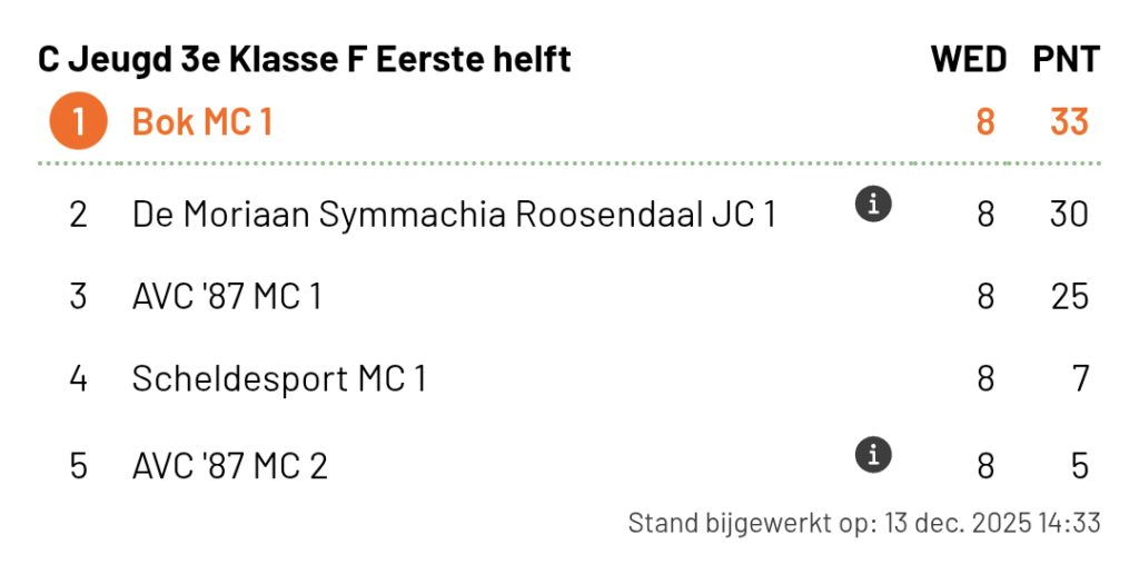 C Jeugd 3e Klasse F Eerste helft